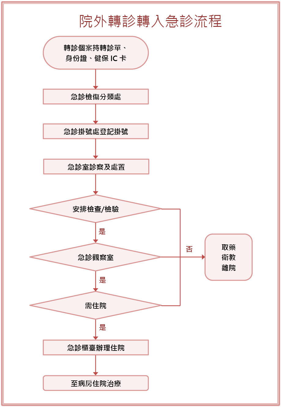 院外轉診轉入急診流程
