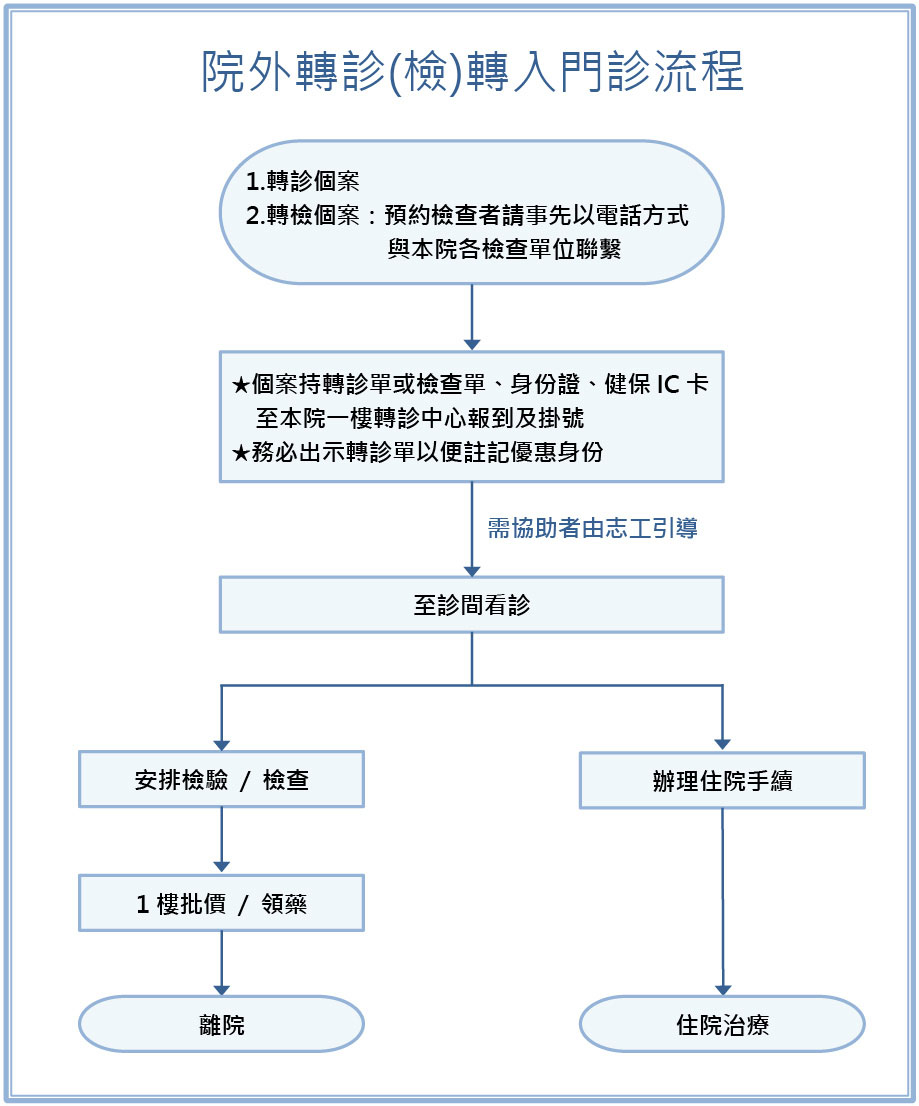 院外轉診(檢)轉入門診流程