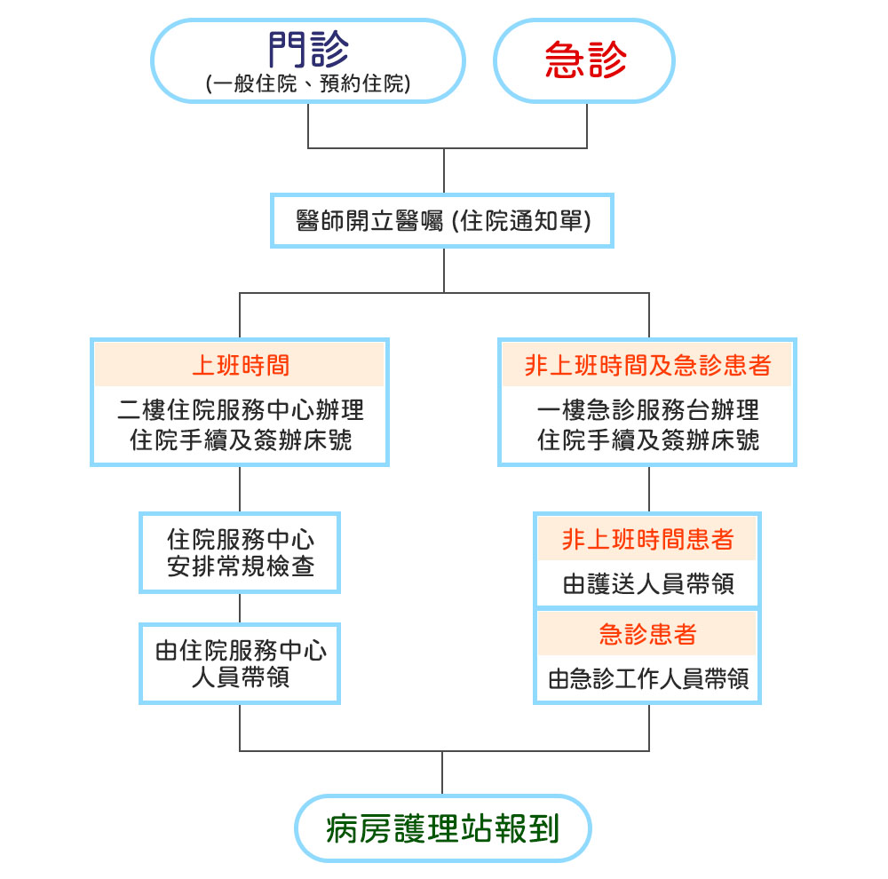住院流程