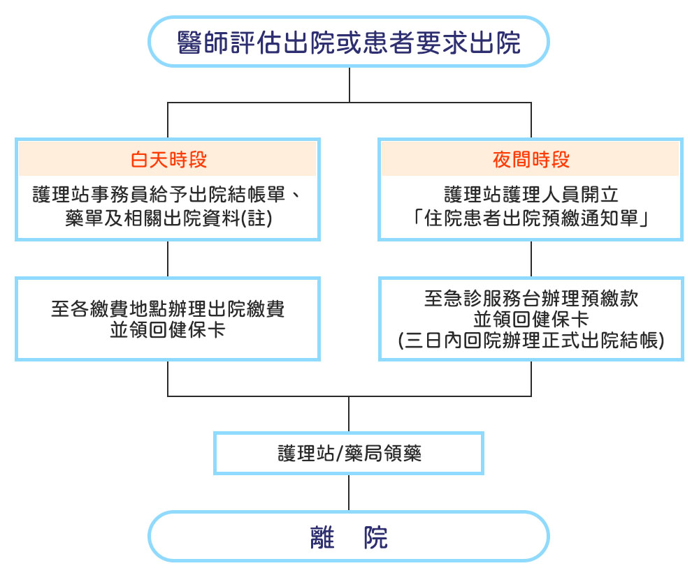 出院流程圖
