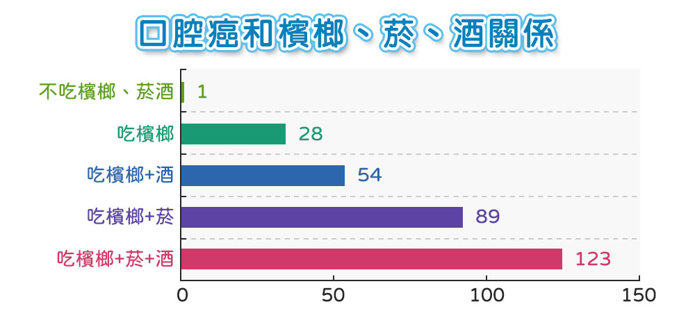 口腔癌與檳榔、菸、酒關係圖表：不吃檳榔及菸酒為1，吃檳榔為28，吃檳榔加酒為54，吃檳榔加菸為89，吃檳榔加菸加酒為123