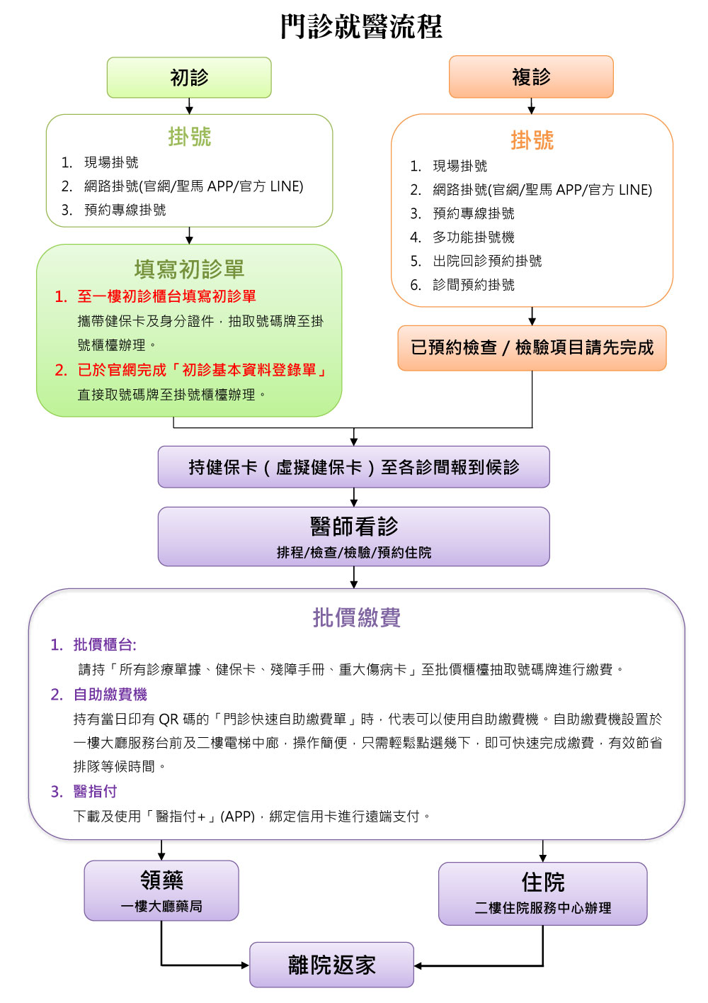 門診就醫流程