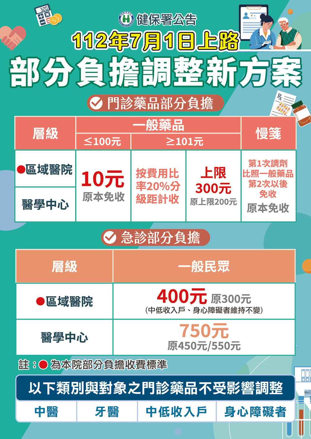 112年7月1日 部份負擔調整新方案上路